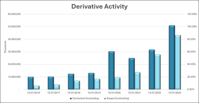 derivative activity