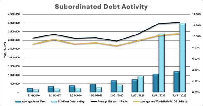 sub debt activity